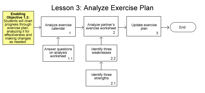Instructional Analysis